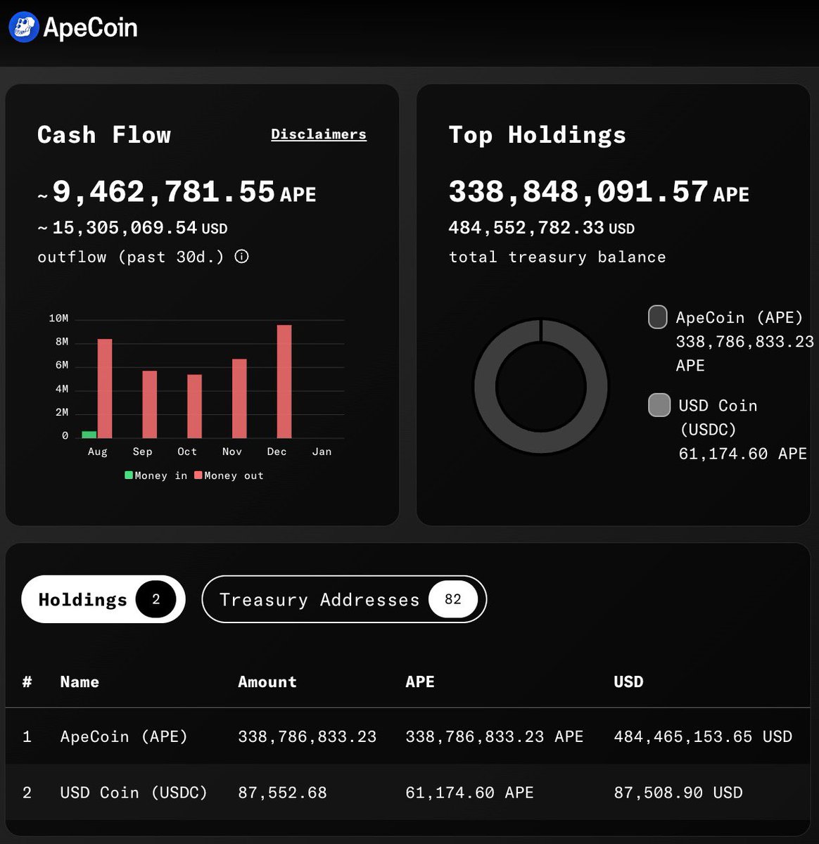apecoin's tweet photo. The ApeCoin DAO Treasury Dashboard is live.

AIP-267 created a “treasury” tab on https://t.co/GINu08pnmc, providing transparency on the size of the DAO treasury, and the rate of DAO spend.

Note that the monthly outflows on the dashboard include the ApeStake contract, which is by far the largest monthly expense of the ApeCoin DAO.

Details regarding the monthly outflows, broken down by AIP and other specific expense categories, can be found in the ApeCoin DAO quarterly transparency report.

Big shoutout to @MemeBrains and @0xTheBossDragon for their public service build of this dashboard!