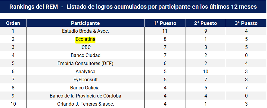 romanouks's tweet photo. 🏅 En @Ecolatina_Arg quedamos 2° en el ránking de proyecciones del REM del @BancoCentral_AR en los últimos 12 meses 👇 https://t.co/fEtkpHAaGP