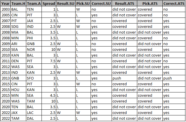 IR_DannyT's tweet photo. in wild card gms involving home dogs since 2002, the pick per @pfref's SRS is 14-6 SU (70%) &amp; 14-5-1 ATS (73%), which are both higher than their overall wild card pick results (63% SU; 57% ATS). esp crushing since 2012. this week, SRS's picks are CLE SU, HOU ATS, TB SU &amp; ATS. https://t.co/beLbLKLhRM