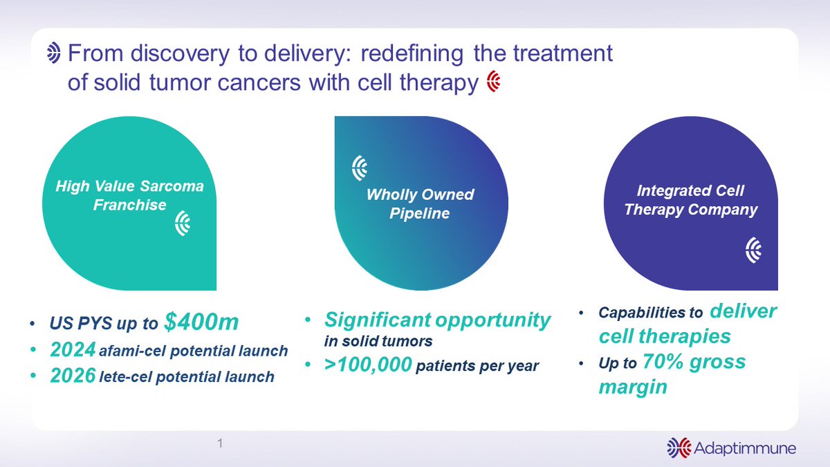 $ADAP ICYMI – replay (bit.ly/3NWDyGI) of our presentation at #JPMHC24 – where we outlined our near- and long-term value proposition with our wholly owned cell therapy pipeline. Email investor.relations@adaptimmune.com to schedule time with management.