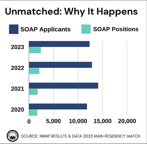 12,365 SOAP Applicants & only 2431 SOAP positions in 2023
.
.
.
.
.
.
#MedEd #MedTwitter #usmle #usmlejourney #usmleprep #usmlestep1 #usmlestep2 #usmlestep3 #usmlepreparation #medicalstudents #residencymatch #residencysuccess #residencydiaries #match2024 #eras2024