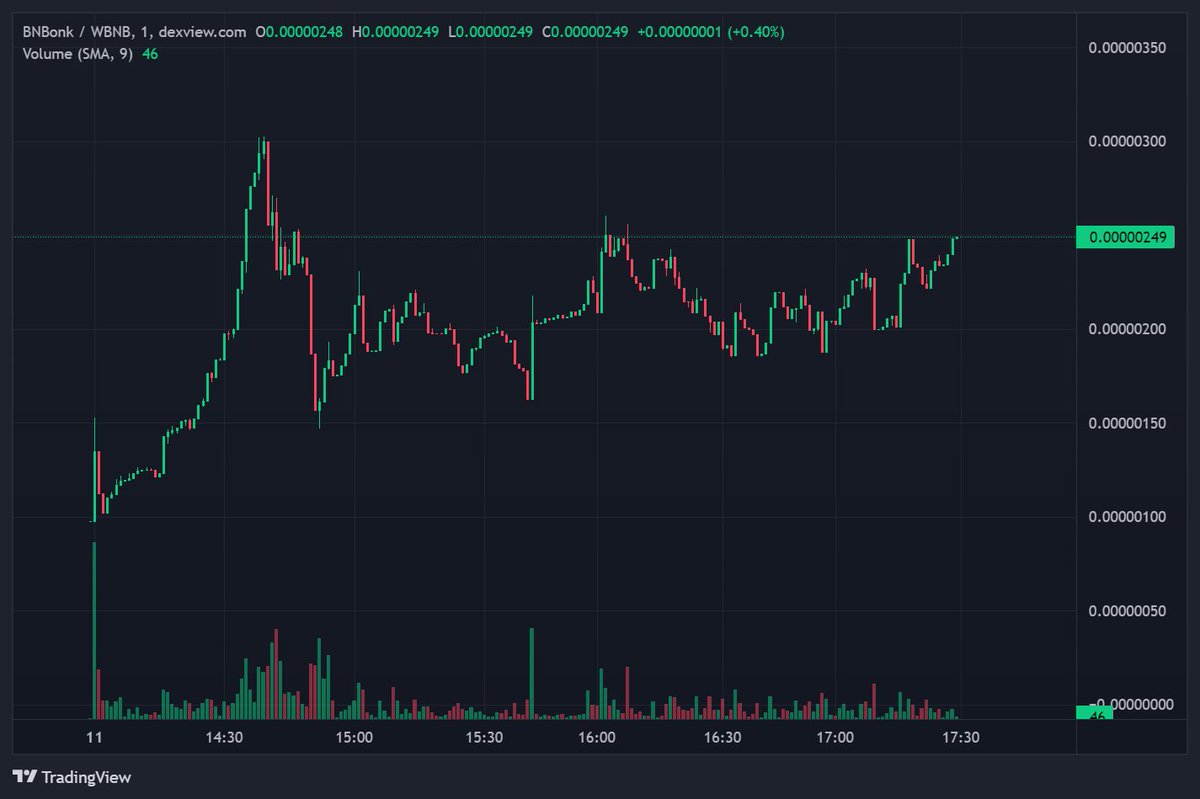 BNBonk's tweet photo. 🙀111K trading volume in 3,5h!

Join #BNBonk journey right now!

https://t.co/ZEbUzkm4qv https://t.co/WIYDjfe94u