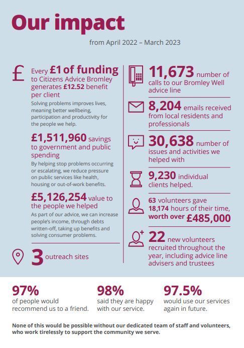 Our Impact Report has just been published on our website, following our AGM in December. Please view the full Report buff.ly/3S64GFP @DebtFreeAdvice_ @BromleyWell @BTSEorg @bromleyhcare @Citizensadvice @BromleyGPs @LRMNetwork @BromleyFoodbank #bromleycommunity