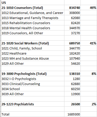 lindenforest's tweet photo. @socworkpodcast @nasw @APA @nasponline @CSocialWorkEd @SSWRorg @MaikenScott @scrippsjschool @Poynter @spj_tweets @Hanshedgehog I'll have to spend some time with StatsCan for the CDN equivalent, but here's what I found for the US from the BLS - Counselors are about 49% of this group of MH professionals https://t.co/f8jXaL4BwK