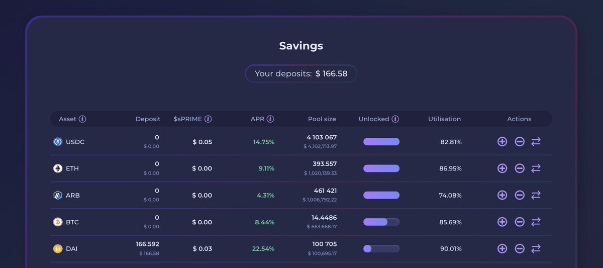 DeltaPrimeDefi's tweet photo. ☄️GLP > GM ZAP is LIVE ☄️

3 milestones down, 3 milestones to go.

And $USDC just keeps performing.

5 minutes ago, a $450k $USDC deposit pushed pool utilization from 92.5% (max cap) to 82%, enabling borrowing (and hedging) again🫡