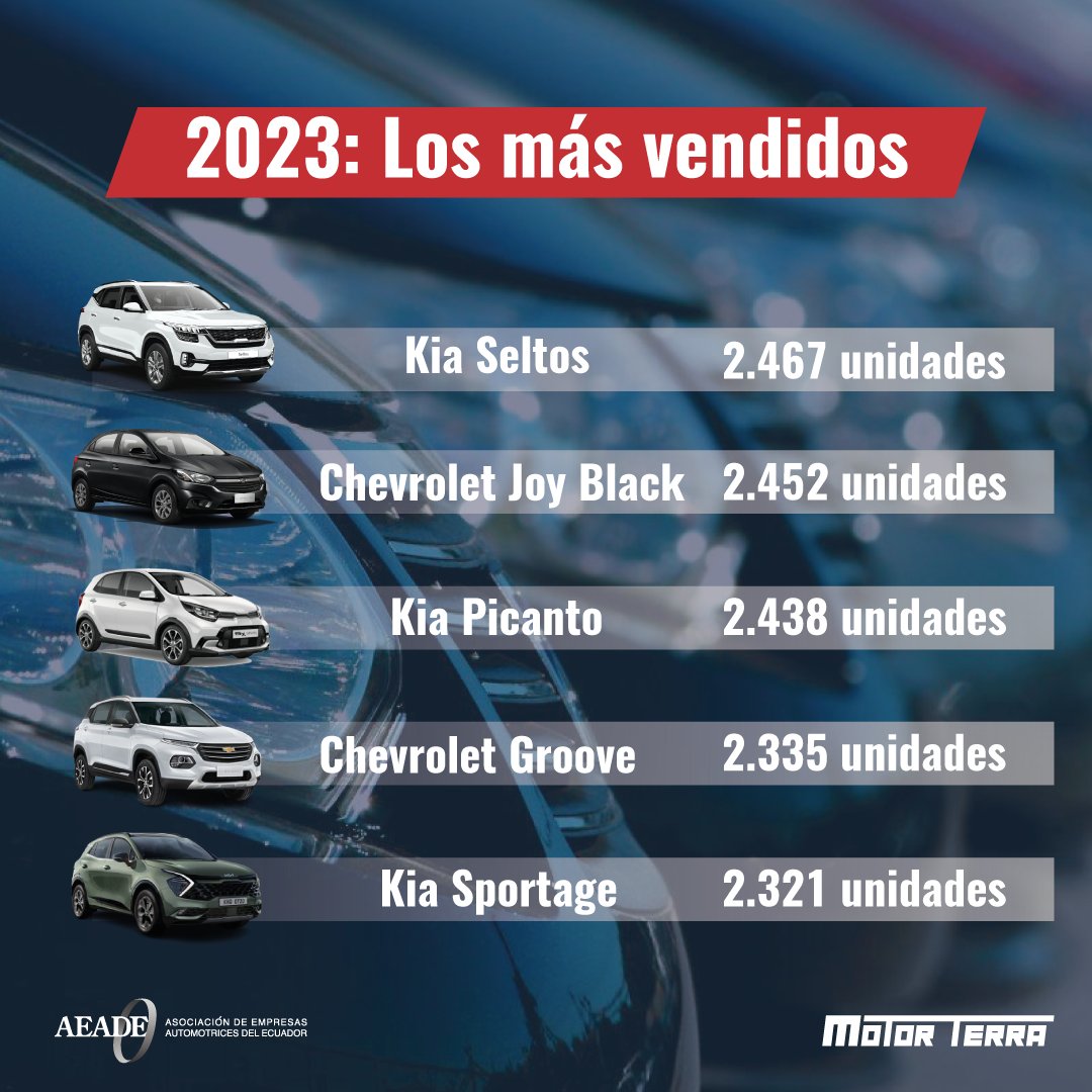 🚘 No se lo puede perder: Conozca el top ten de los vehículos más vendidos en el 2023, en el #Ecuador. ¿Su vehículo es uno de estos modelos?

#vehiculosmasvendidos #2023 

Fuente: Aeade - SRI
