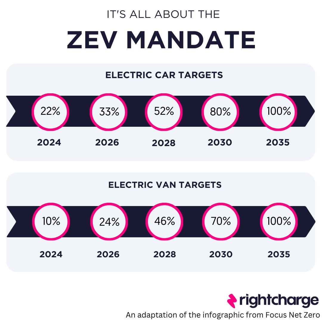 The ZEV mandate is a significant milestone for the automotive industry and is set to make 2024 a pivotal year for electric vehicles. The government is mandating that the car market has to grow by 50% this year, and the van market has to double; that's huge!