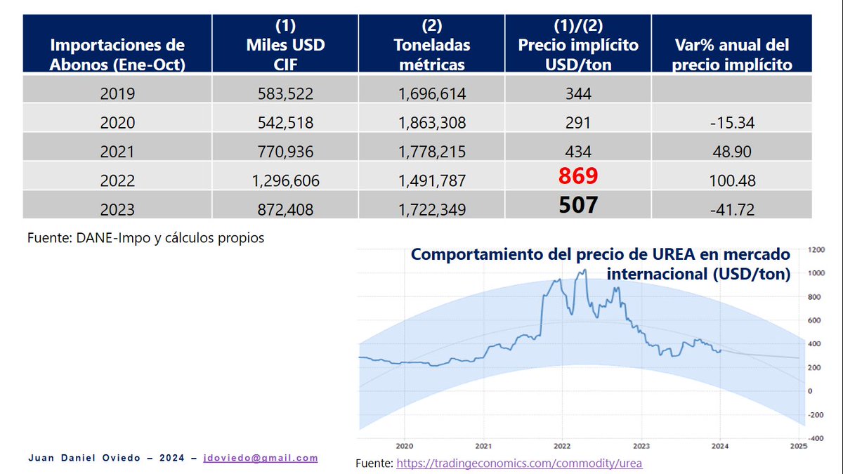 JDOviedoAr's tweet photo. Inflación 2023: Los precios internacionales de los ABONOS, junto con la corrección del precio del dólar en 2023, fueron determinantes para la desaceleración de la INFLACIÓN DE ALIMENTOS. ¡Ninguna acción particular del Gobierno Nacional al respecto pudo haber tenido un efecto similar!

En los 10 primeros meses de 2023, se importaron 1.7 millones de toneladas de fertilizantes a un precio implícito de USD 507 por tonelada. En ese mismo período de 2022, el precio implícito era de USD 869 por tonelada. Esto representa una caida anual del -41.72% del precio en dólares. (Ver Tabla)

Adicionalmente, los precios de la UREA (abono más frecuente) en mercados internacionales se acercan paulatinamente a referentes de 2019. (Ver Gráfico)

Conclusión: el problema de la LENTA correción de la inflación en Colombia son los SERVICIOS (arrendamientos, servicios públicos y transporte, entre otros) con riesgo de INDEXACIÓN, debido a los incrementos del salario mínimo, muy por encima de la inflación, desde 2022.

Soluciones: ¿Qué tal si buscamos fetilizantes más competitivos para nuestros empresarios agopecuarios desde Venezuela? 

Sabiendo que los arrendamientos tienen un peso tan importante en los hogares pobres (casi 1/3 del gasto), ¿Que tal si las ciudades le apuestan más agresivamenta a  esquemas temporales de apoyos de arrendamiento social para población pobre y vulnerable?

#OposiciónConstructiva desde #ConTodaPorBogotá