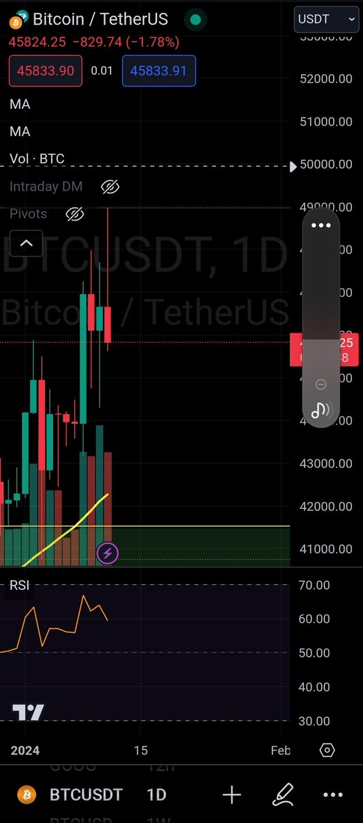 DanielMuvdiYT's tweet photo. #BTC Blow off top!

Yo vengo a darle siempre mi analisis crítico con argumentos, nada de fomo nada de fud.

Otra vez le pegamos, el rango de $47k - $50k tambien fue el correcto. 

#Trading #Quantfury #Broker #bitcoin https://t.co/gpNqB1Vx1b