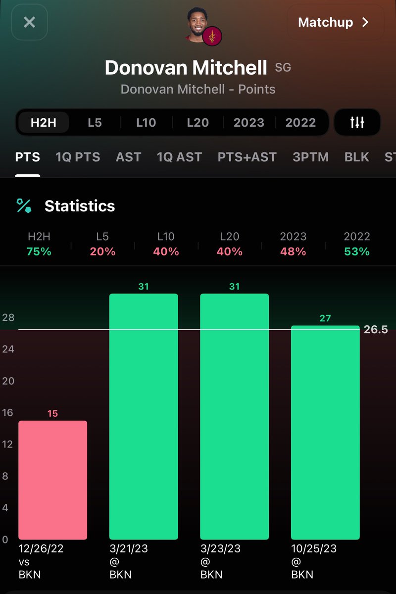HeisenbergBets3's tweet image. 🧪Main Reaction (1u)🧪

Donovan Mitchell o26.5 Points (-130) #ESPNBet

Mitchell over in nearly 50% of games this season but over 3/L3 vs BKN who allow the 3rd most points and most 3s to opposing PGs. No Garland so Mitchell sees an uptick in touches especially in the PnR. Mitchell…