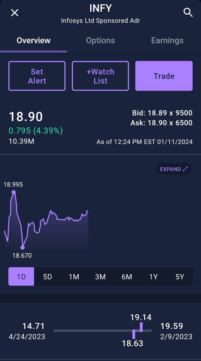 NaraDharmendra's tweet image. #Infosys #INFY #InfosysADR #INFYADR #Nifty #StockMarket
Infosys ADR up by 4.4%
IT rally expected and Nifty can be in positive tomorrow