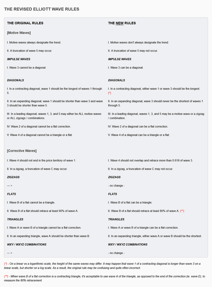 PriceActionHelp's tweet photo. The Elliott Wave Theory - the Revised Rules and a Look at the Validity of the Guidelines

The  following are some of the revised Elliott Wave rules and a list of  guidelines with comments about their usefulness / reliability. https://t.co/SQ5sOjGoAv