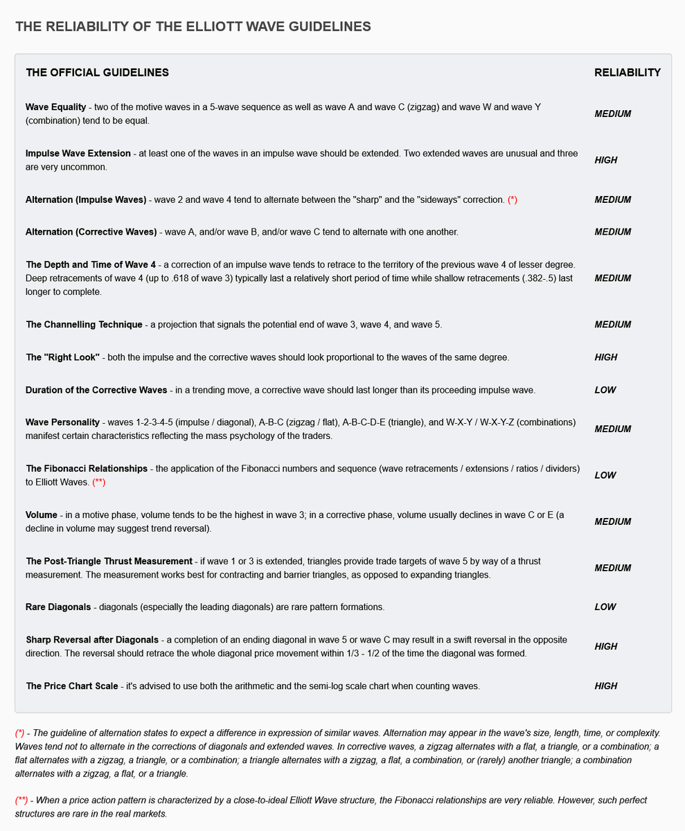 PriceActionHelp's tweet photo. The Elliott Wave Theory - the Revised Rules and a Look at the Validity of the Guidelines

The  following are some of the revised Elliott Wave rules and a list of  guidelines with comments about their usefulness / reliability. https://t.co/SQ5sOjGoAv