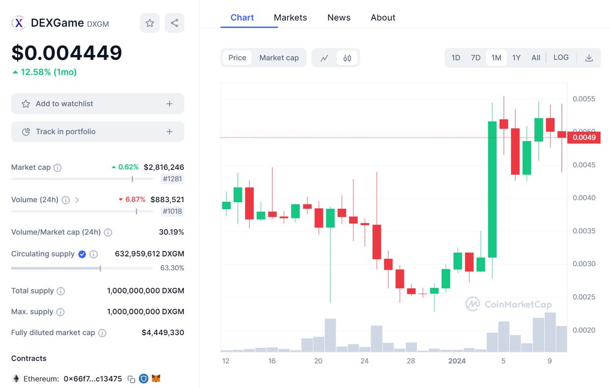 Also got my eye on $DXGM | DEXGame👀. A next-gen gaming and E-sport Platform. Heard the team has big plans and is planning a huge marketing push. Listed on MEXC, Gate &amp; CoinW🔥. <a href="/DexGame_io/">DEXGame</a>

〽️CMC:
coinmarketcap.com/currencies/dex…

💬TG:
t.me/DexGame

#DYOR #DXGM
