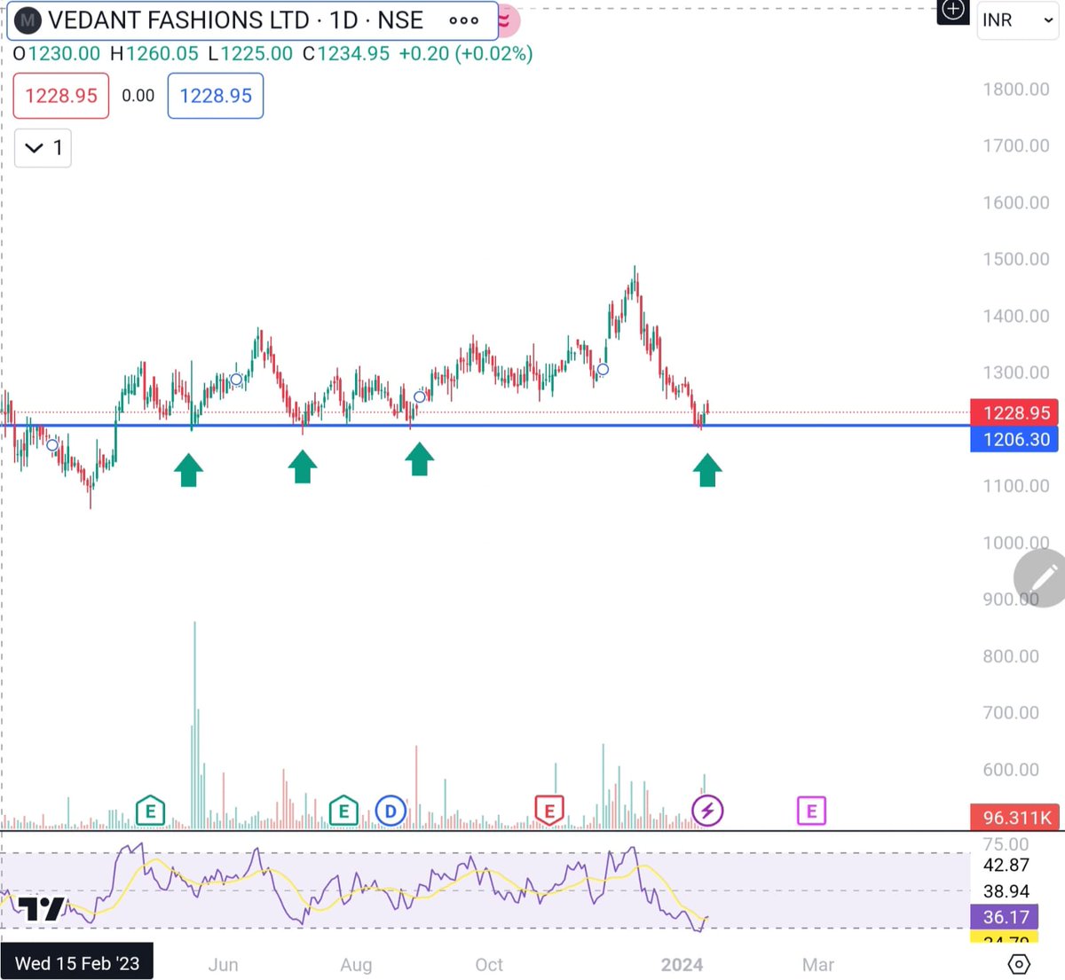 CARajatSareen1's tweet photo. Seems like Reversal candidate... at support levels #1stchart #learning #StockMarket #Bhai @Sahilpahwa09 #Manyavar https://t.co/R7rT4rO17G