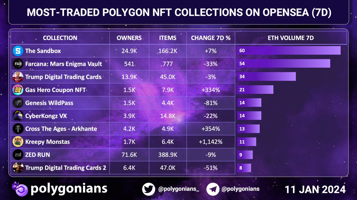 Polygonians_'s tweet photo. MOST-TRADED #POLYGON #NFT COLLECTIONS ON #OPENSEA (7D)
#TheSandbox #Farcana #TrumpDigital #GasHero #GenesisWildPass #CyberKongz #CrossTheAges #KreepyMonstas #ZEDRUN https://t.co/MvyvL7Gyn8
