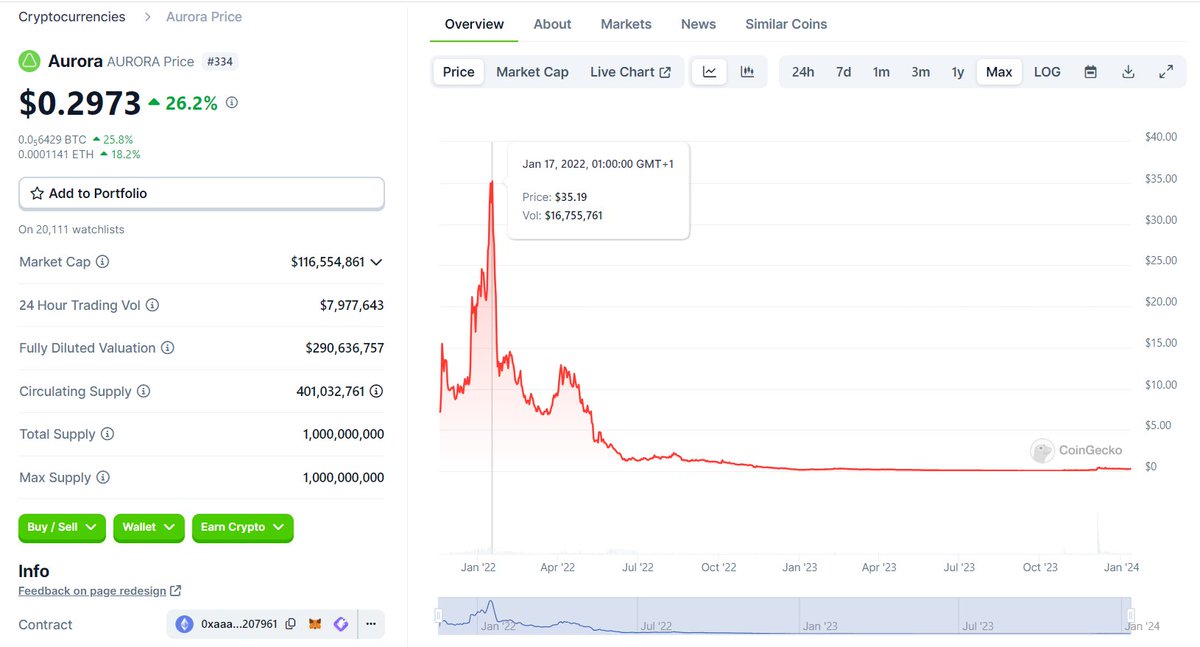 At the moment $AURORA is my favourite token and a project I expect in a bull market 
What do you think about it ?