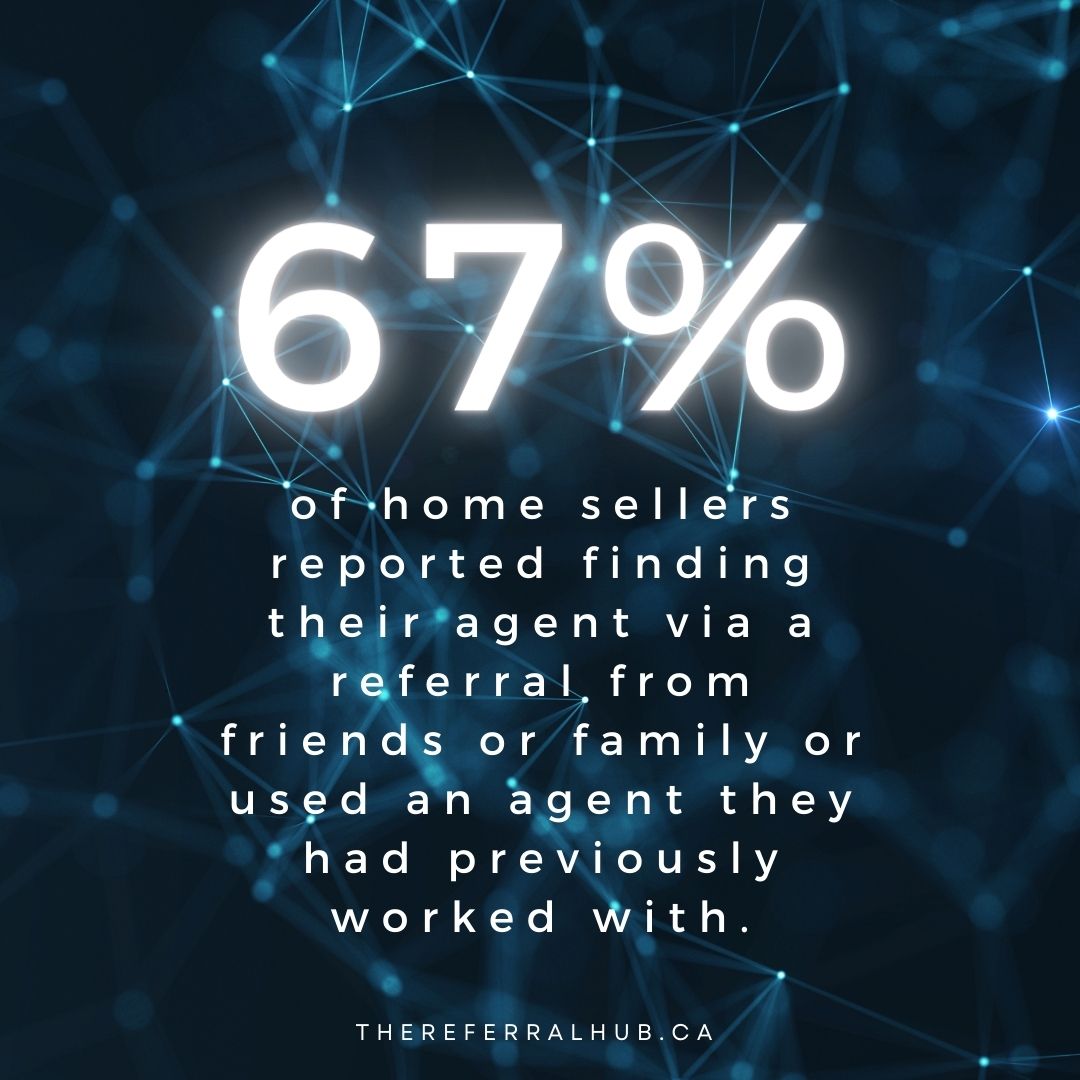 referral_hub's tweet photo. #Didyouknow that 67% of home #Sellers reported finding their agent via a referral from friends or family or used an agent they had previously worked with.

Sign up today: https://t.co/J3RRnqrj0r 

#Referralhub #Referrals #RealEstate #referralbusiness #residential #commercial https://t.co/jfCPkGWQBJ