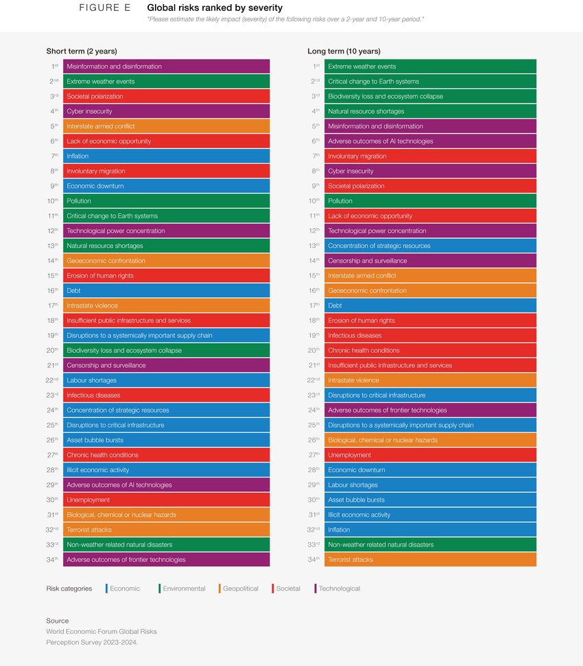 The effects of climate change dominate Global Risks -Report 2024 | World Economic Forum weforum.org/publications/g… via <a href="/wef/">World Economic Forum</a>