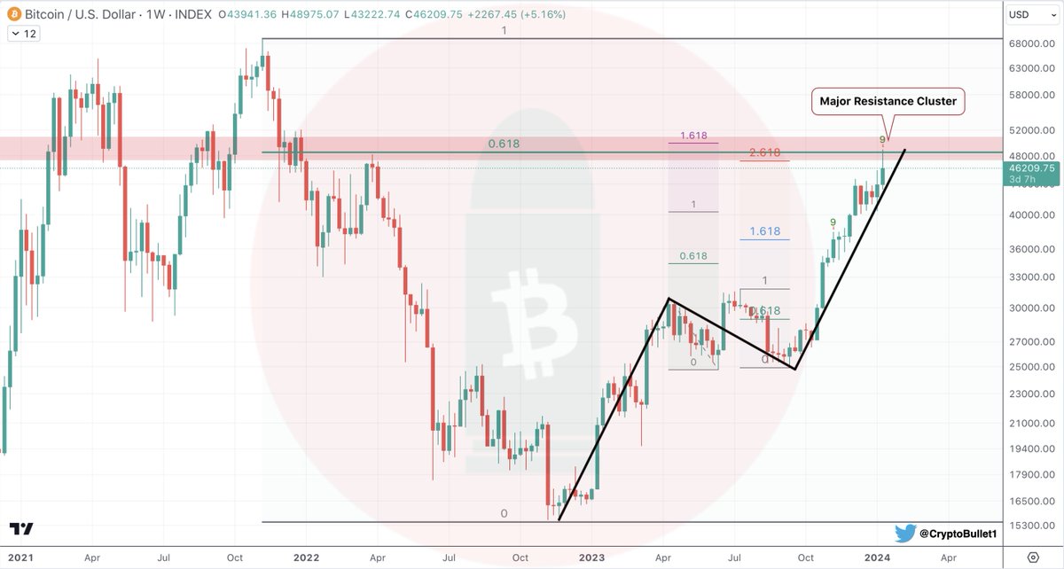 CryptoBullet1's tweet image. So why I decided to sell:

Today's the first ETF trading day and today #Bitcoin hit a very serious Resistance Cluster 🔨 
I am concerned about the fact that we got here too quickly.
+ this week we have the second consecutive TD-9 Weekly Sell 🚩

In January 2023 I was heavily…