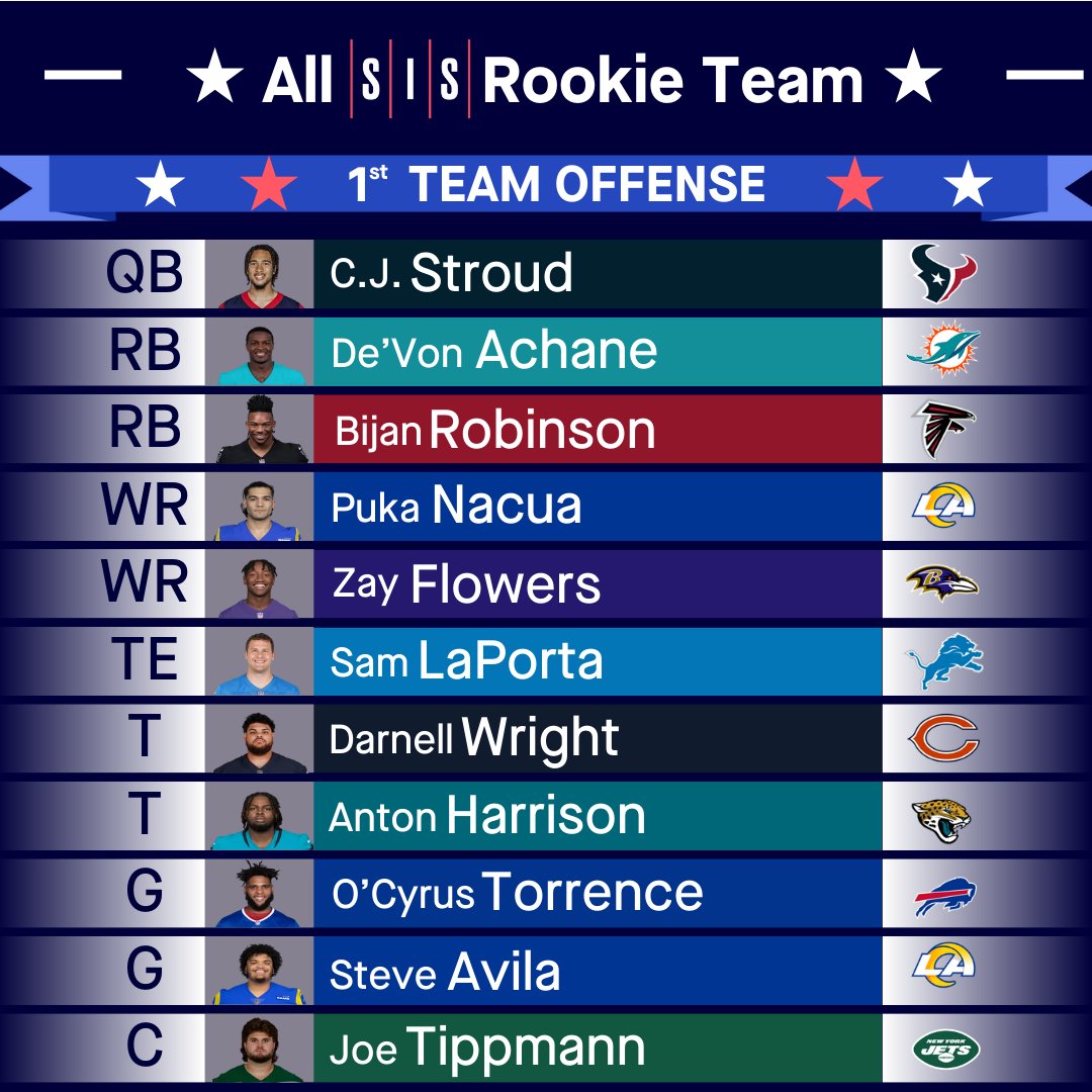 football_sis's tweet photo. 🚨 All-Rookie 1st Team Offense 🚨

QB - CJ Stroud
RB - De'Von Achane
RB - Bijan Robinson
WR - Puka Nacua
WR - Zay Flowers
TE - Sam LaPorta
T - Darnell Wright
T - Anton Harrison
G - O'Cyrus Torrence
G - Steve Avila
C - Joe Tippmann

#WeAreTexans #FinsUp #RamsHouse #OnePride https://t.co/8KaPCnSqJd