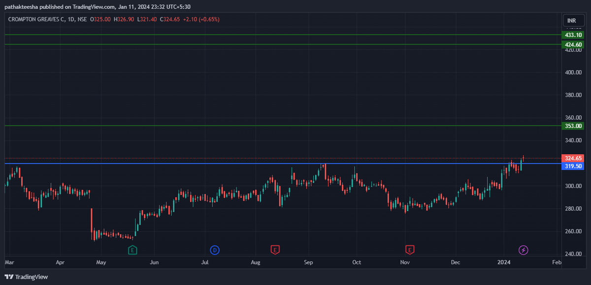 InvestEasyNow's tweet photo. #BreakoutStock #crompton #stockstowatch #StockMarket 
Already gave breakout of 'W' pattern on weekly charts...
Ready to boom📈📈📈
Good investment option for next 1 month. https://t.co/GiUH87HzGD