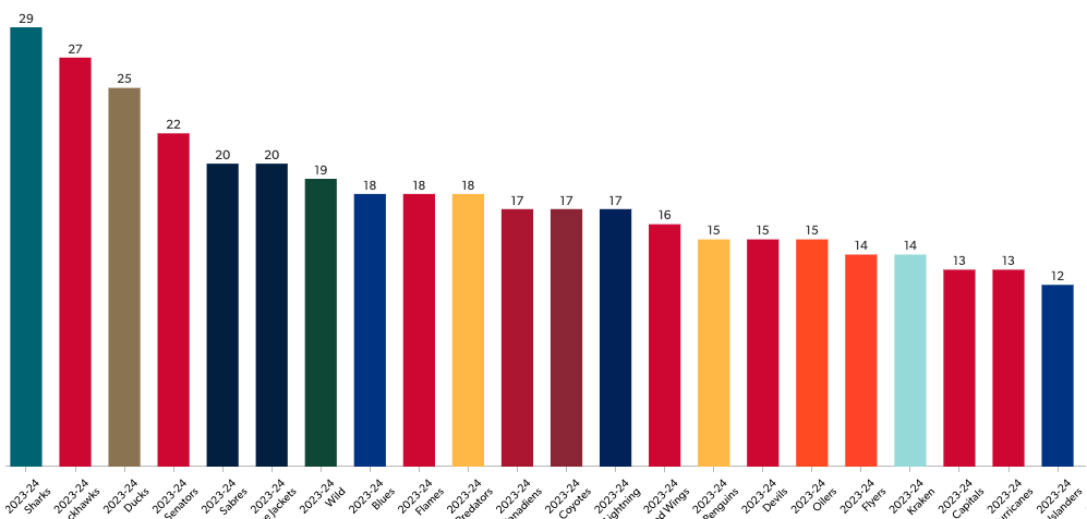 c_joseph91's tweet photo. Been thinking about this for the past months. Making it a thread now. @statmuse and @NHLInjuryViz tell the tale:
https://t.co/Sk3wYRjFOD

https://t.co/KHp7CmPhm0 https://t.co/lkXzGRXqL2
