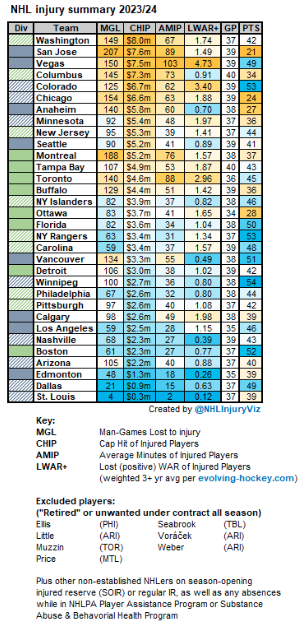 c_joseph91's tweet photo. Been thinking about this for the past months. Making it a thread now. @statmuse and @NHLInjuryViz tell the tale:
https://t.co/Sk3wYRjFOD

https://t.co/KHp7CmPhm0 https://t.co/lkXzGRXqL2