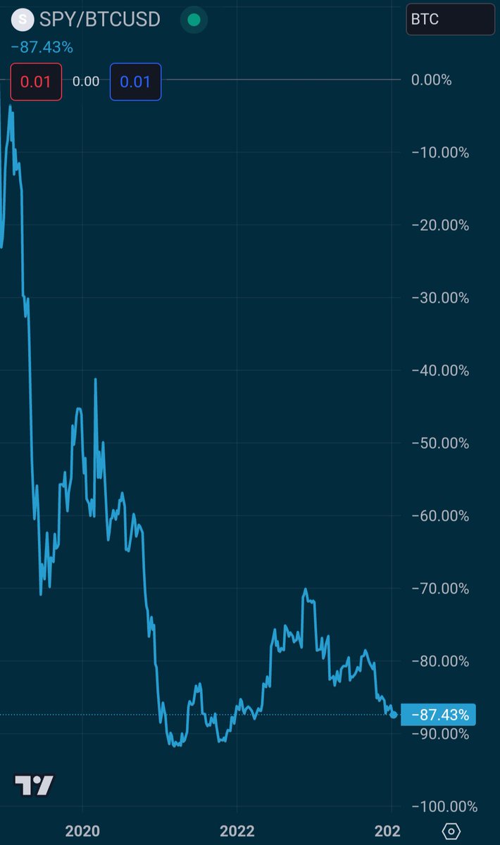 Vanguard built their entire brand on low cost equity index funds that have been getting decimated in #Bitcoin terms for years.

No wonder they don't want you buying the new spot ETFs.

Time to rebrand, because they are no longer at the vanguard of savings tech.