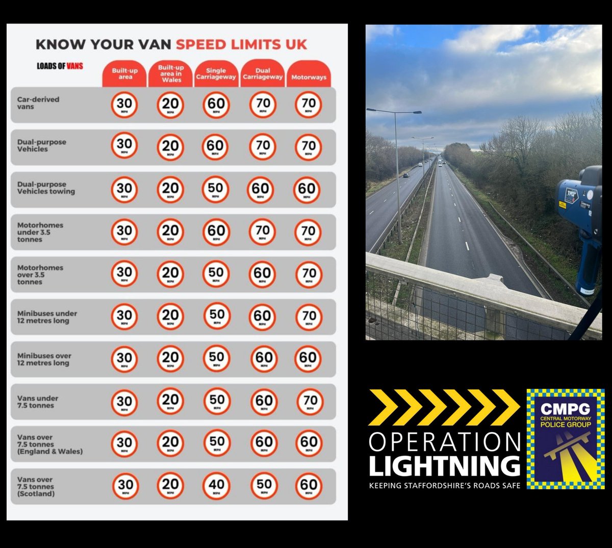 #KnowYourSpeedLimits
Speed enforcement on the A500 &amp; M6 <a href="/StaffsPolice/">Staffordshire Police</a> 

5️⃣5️⃣ drivers in excess of the speed limits. Please note: if you are travelling in a goods vehicle/van - your speed limit may be different to that displayed.

#OpLightning #slowdown

C-Unit Doxey