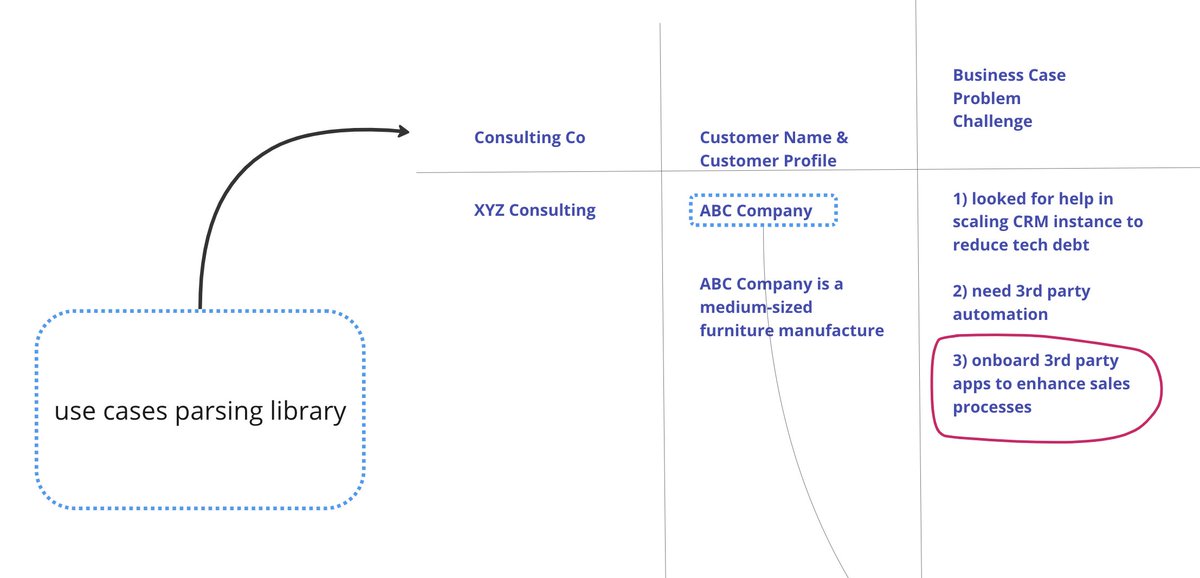 gleblevin's tweet image. Use case parsing tip: Segmenting them into problem types shows where my product can help. Seeing many cool solutions that would improve with my product is validating! 
#ProductValidation #MarketFit #B2BSales #buildinpublic #buildinginpublic #outreach #crm #salesenablement