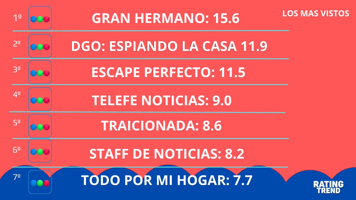 EspiandoAr's tweet photo. 🔥TOP 7 • LOS MAS VISTOS 10/01/24
#GranHermano 15.6
#DGO: Espiando La Casa 11.9
#EscapePerfecto 11.5
#TelefeNoticias 9.0
#Traicionada 8.6
#Staff 8.2
#TodoPorMiHogar 7.7
#RatingTrend https://t.co/RXWXDjH8Cq