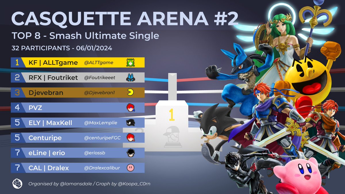 La Mans Dale (@lamansdale) on Twitter photo Et voici le Top 8 de la deuxième édition de la #CasquetteArena ! Encore merci à tous et toutes pour votre participation, c'était le feu, no 🧢
🥇 <a href="/ALTTgame/">KF | ALTTgame</a>
🥈 <a href="/Foutrikeeet/">RFX_foutriket</a>
🥉 <a href="/Djevebran1/">ARK | Djevebran</a>
5⃣ PVZ
5⃣ <a href="/MaxLemplie/">MaxKell II</a>
5⃣ <a href="/centuripeFGC/">🛫</a>
7⃣ <a href="/eriossb/">erio</a>
7⃣ <a href="/Dralexcalibur/">Dralex</a> Et voici le Top 8 de la deuxième édition de la #CasquetteArena ! Encore merci à tous et toutes pour votre participation, c'était le feu, no 🧢
🥇 <a href="/ALTTgame/">KF | ALTTgame</a>
🥈 <a href="/Foutrikeeet/">RFX_foutriket</a>
🥉 <a href="/Djevebran1/">ARK | Djevebran</a>
5⃣ PVZ
5⃣ <a href="/MaxLemplie/">MaxKell II</a>
5⃣ <a href="/centuripeFGC/">🛫</a>
7⃣ <a href="/eriossb/">erio</a>
7⃣ <a href="/Dralexcalibur/">Dralex</a>