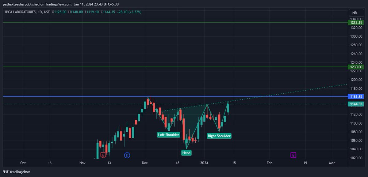 InvestEasyNow's tweet photo. #BREAKOUTSTOCKS 
Ready to breakout reverse H&amp;S pattern wait to break 1161.85 level then boom, target will be 1230-1332...
#stockstowatch 
#IPCA 
#StockMarket 
#Multibagger https://t.co/RuJFPcRelF