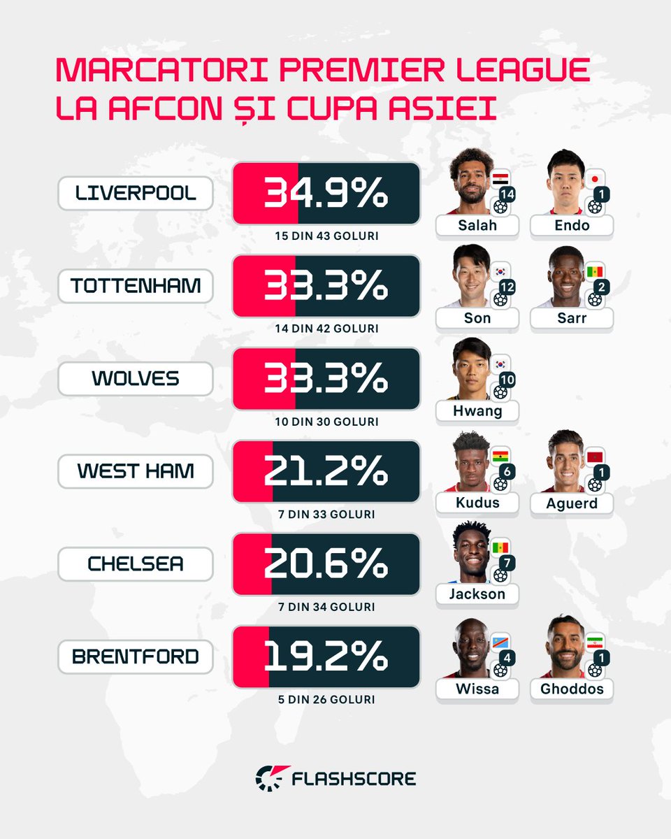 FlashscoreRO's tweet photo. Câteva echipe din Premier League pierd mult din forță în atac din cauza competițiilor internaționale. https://t.co/yRUGzmikUk