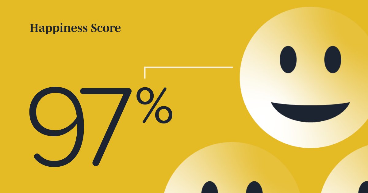 BalancedComp's tweet image. We prioritize both client satisfaction and data transparency at BalancedComp. Out of over 2,600 feedback surveys last year, our clients reported a glowing 97% score of their collective support experiences from app tickets to position grading requests!