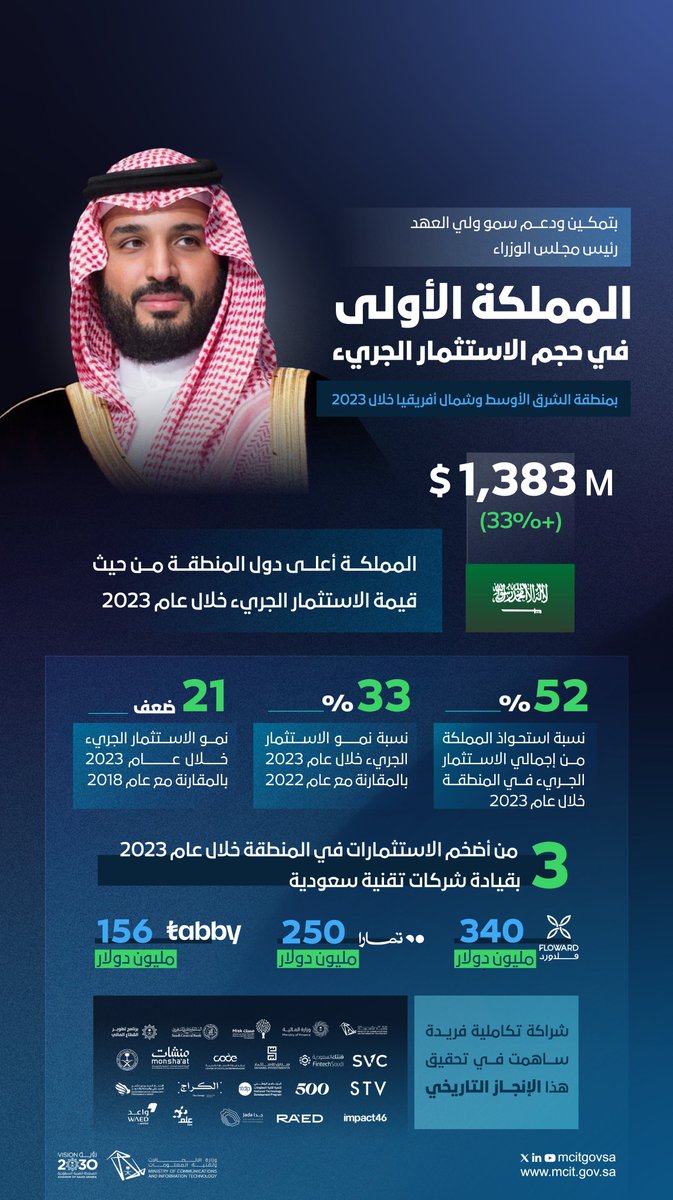 بدعم وتمكين من سمو ولي العهد رئيس مجلس الوزراء 

السعودية:
✔️أعلى استثمارات في رأس المال الجريء في المنطقة 🇸🇦
✔️أضخم سوق للتقنية والابتكار في المنطقة 🇸🇦
✔️أكبر تمركز للكفاءات الرقمية والمبدعين والمطورين في المنطقة 🇸🇦

جهود تكاملية لتحقيق #رؤية_السعودية_2030  وبناء مستقبل مبتكر.