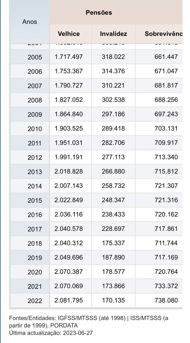 AntnioMendona15's tweet photo. São pagas quase 3 milhões de pensões por mês em Portugal. Estas não só beneficiam os seus pensionistas como alguns dos membros dos respetivos agregados familiares. A nossa situação demográfica leva a que promessas de aumento das pensões, só por si, garantam muitos votos. https://t.co/3AzageSufe