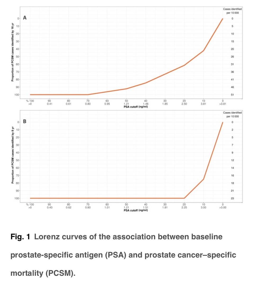 🔷Toplumda taramada, ilk PSA düzeyinin prostat kanseri (PCa) tespiti ve PCa'ya özgü mortalite (PCSM) üzerindeki etkisi?
🔷PCa insidans artışı ve gereksiz tedavi vs. Metastatik hastalık tespiti ve PCSM azalışı?
❗️16 yıllık takip, Herhangi bir PCa riski %12-16, csPCa riski %3,7-5,7