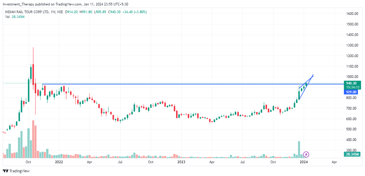InvestEasyNow's tweet photo. #BreakoutStock 
#IRCTC 
#StockMarket 
#stockstowatch 
Wait for 1118-1278...
📈📈📈
Subscribe to this page for continous update on Breakout stocks... https://t.co/f7ErARLVbd