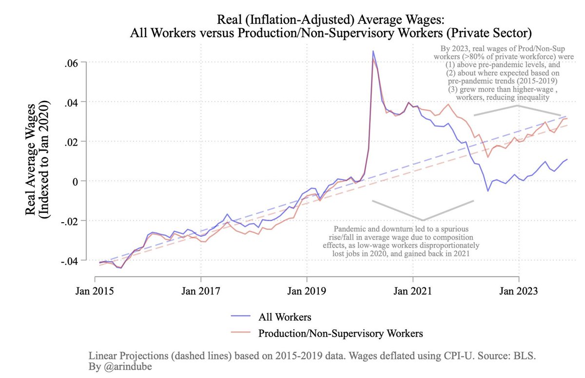 Now that we have CPI, we have real wages for end-2023; Arin Dube has done the math. Up substantially, both over the year and relative to pre-pandemic, for most workers 1/