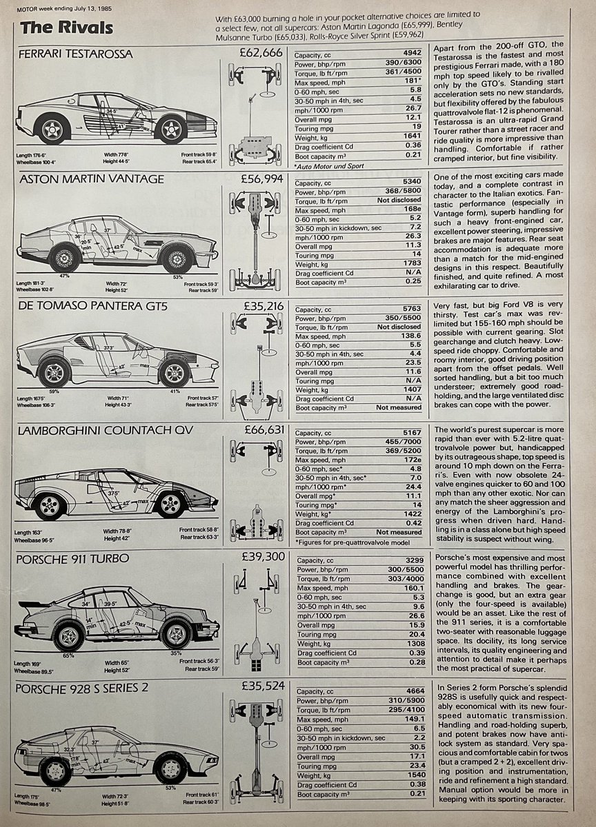 motormobilias's tweet image. The Testarossa was launched in 1984 as Ferrari’s flagship, undoubtedly beautiful and with amazing handling yet it failed to steal my heart.  The Countach is stunning but it is the Vantage that I would want, hand stitched leather with raw power.  What would you have? #classiccars