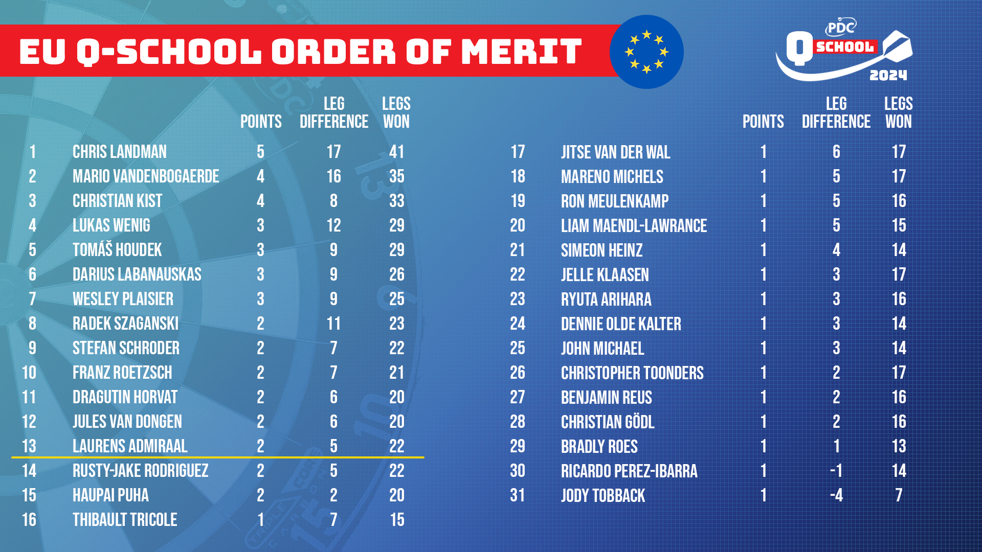 Pdc order of merit live discount