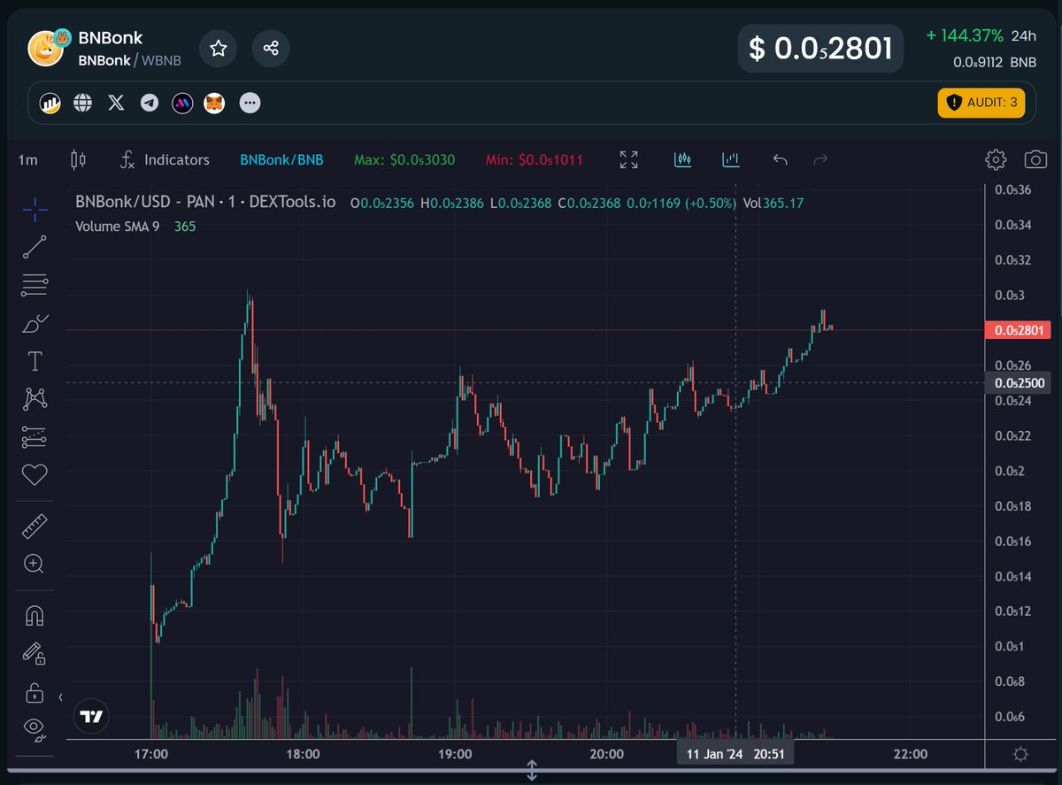 BNBonk's tweet photo. 🐸 15 BNB #BUYBACK WITHIN 24H AT ANY TIME

Why buyback if we are still mooning, you might ask? It seems that we will need tokens for listings on CEX a little earlier than we planned in the tokenomics 😉

🔄 #CMC &amp; #CG this week;
🔝 Tier-2 #cexlisting next week.

Get ready to fly! https://t.co/uhX7pxy0ZV