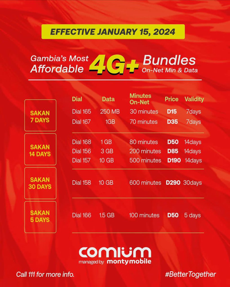 Get your number 6 and enjoy the cheapest data bundles in the country. On-Net calls is cheaper too. 

With <a href="/ComiumGm/">ComiumGM</a> we are better together.