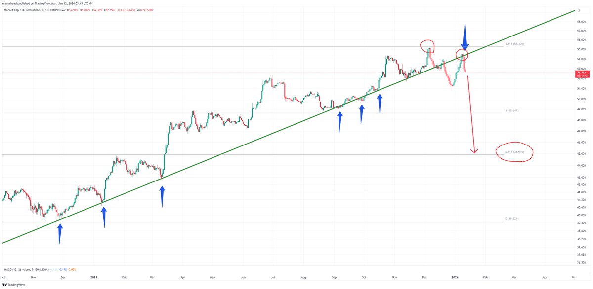 kimmyboy2's tweet photo. Bitcoin Dominance. Inevitably, it will go down along the downward line of the chart. It is obvious that the dominance flowing out of Bitcoin will flow into altcoins. Wait for the trigger. #altcoinseason #LUNC https://t.co/rzoM47ETKp