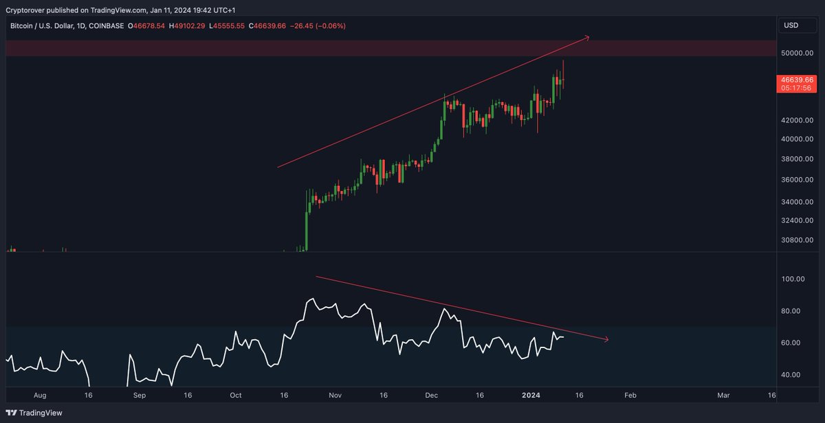 cryptorover's tweet photo. #Bitcoin Bearish Divergence.

Should we worry? https://t.co/LguKrUW5j5