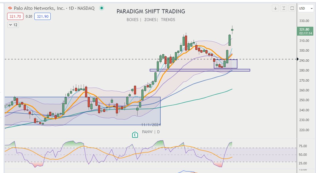 Trading_Boxes's tweet photo. What a move in $PANW. 1.5% from recent box reversal and 28% from base box breakout. #tradingboxes https://t.co/dreaf89MYi