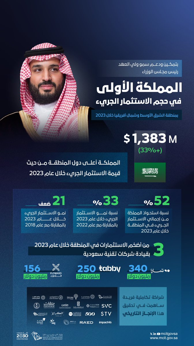 بدعم وتمكين من سمو ولي العهد رئيس مجلس الوزراء السعودية: ✔️أعلى استثمارات في رأس المال الجريء في المنطقة 🇸🇦 ✔️أضخم سوق للتقنية والابتكار في المنطقة 🇸🇦 ✔️أكبر تمركز للكفاءات الرقمية والمبدعين والمطورين في المنطقة 🇸🇦 جهود تكاملية لتحقيق #رؤية_السعودية_2030 وبناء مستقبل مبتكر.