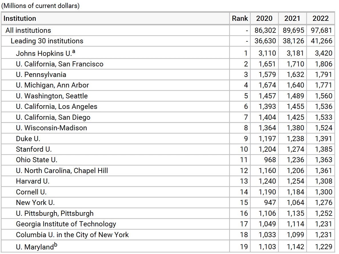 US Universities by research spending (FY 2022).

Total spending for all US universities was $97.8B.

1 Johns Hopkins $3.42B
2 UCSF $1.81B
3 UPenn $1.79B
4 U Michigan $1.77B
5  U. Washington $1.56B
6 UCLA $1.54B
7 UCSD $1.53B
8 U. Wisconsin $1.52B
9 Duke $1.39B
10 Stanford $1.38B
